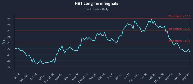 HVT Long Term Analysis for March 19 2026
