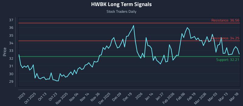 HWBK Long Term Analysis for March 19 2026