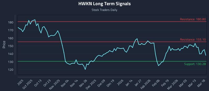 HWKN Long Term Analysis for March 19 2026