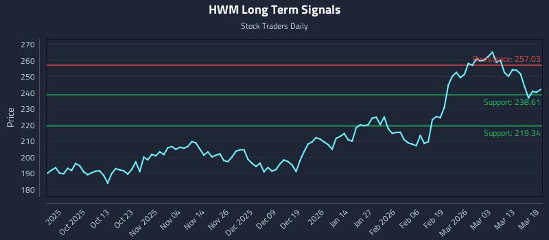 HWM Long Term Analysis for March 19 2026 HWM Long Term Analysis for March 19 2026