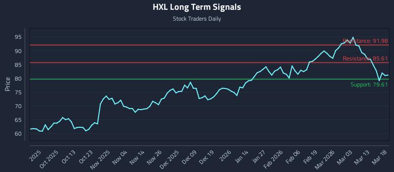 HXL Long Term Analysis for March 19 2026 HXL Long Term Analysis for March 19 2026