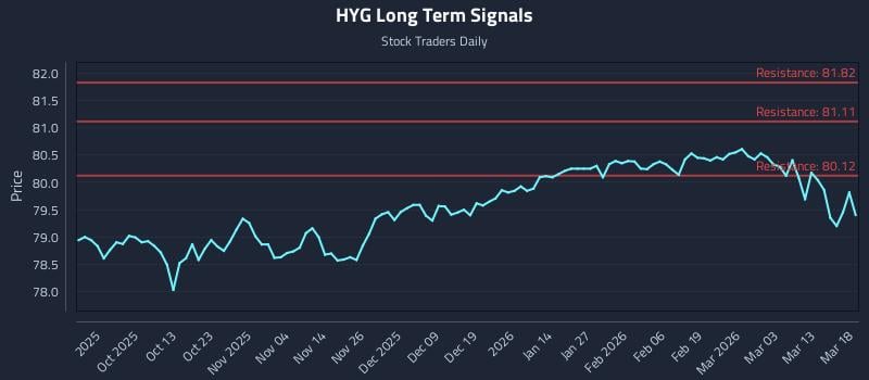 HYG Long Term Analysis for March 19 2026