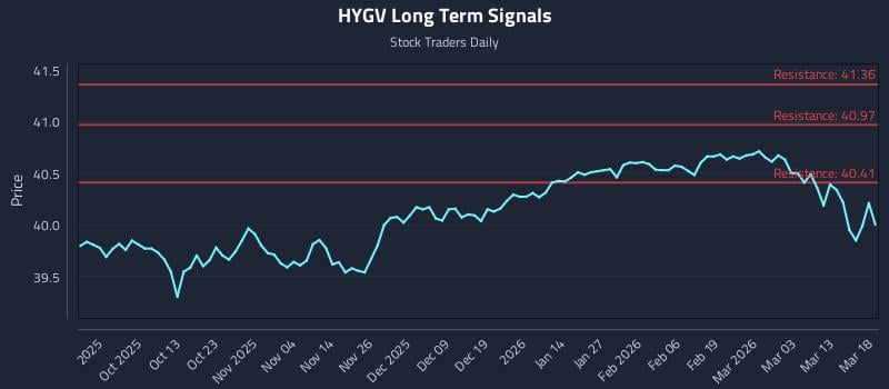 HYGV Long Term Analysis for March 19 2026