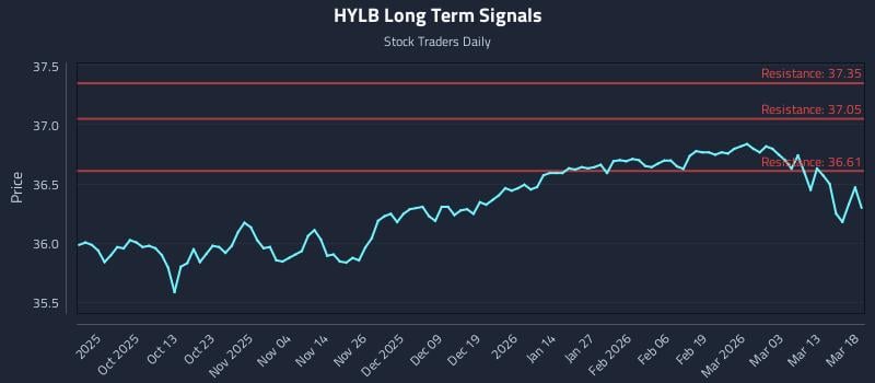 HYLB Long Term Analysis for March 19 2026 HYLB Long Term Analysis for March 19 2026