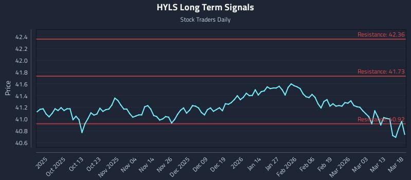 HYLS Long Term Analysis for March 19 2026