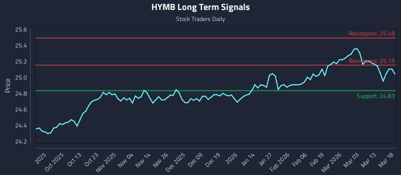 HYMB Long Term Analysis for March 19 2026 HYMB Long Term Analysis for March 19 2026