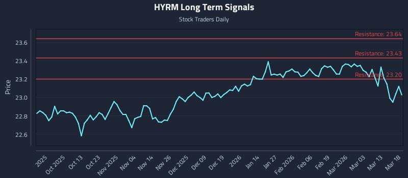 HYRM Long Term Analysis for March 19 2026 HYRM Long Term Analysis for March 19 2026