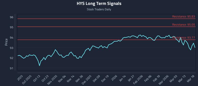 HYS Long Term Analysis for March 19 2026