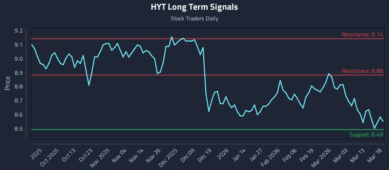 HYT Long Term Analysis for March 19 2026