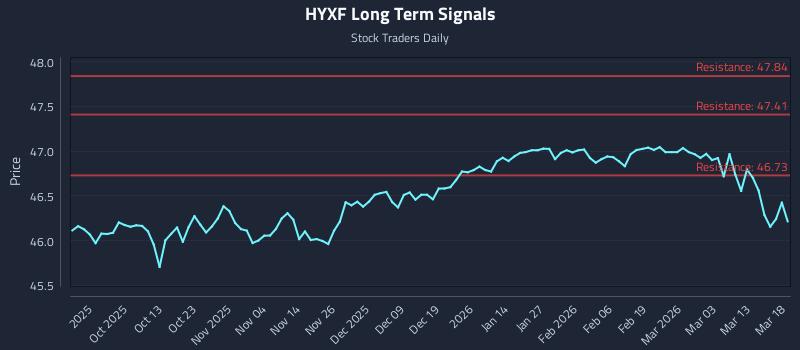 HYXF Long Term Analysis for March 19 2026