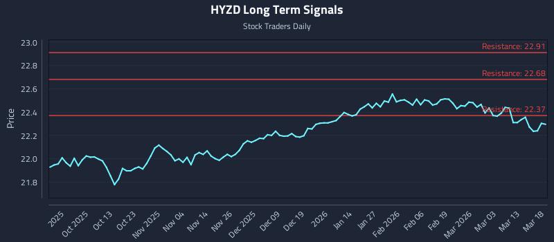 HYZD Long Term Analysis for March 19 2026