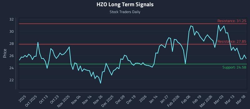 HZO Long Term Analysis for March 19 2026
