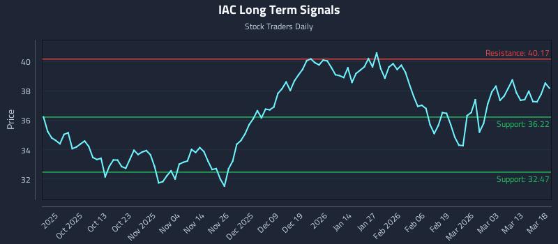IAC Long Term Analysis for March 19 2026