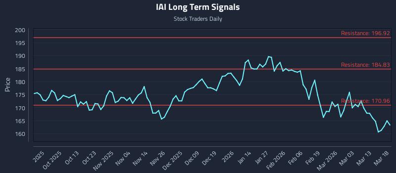IAI Long Term Analysis for March 19 2026 IAI Long Term Analysis for March 19 2026