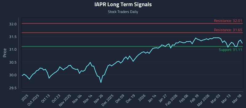 IAPR Long Term Analysis for March 19 2026