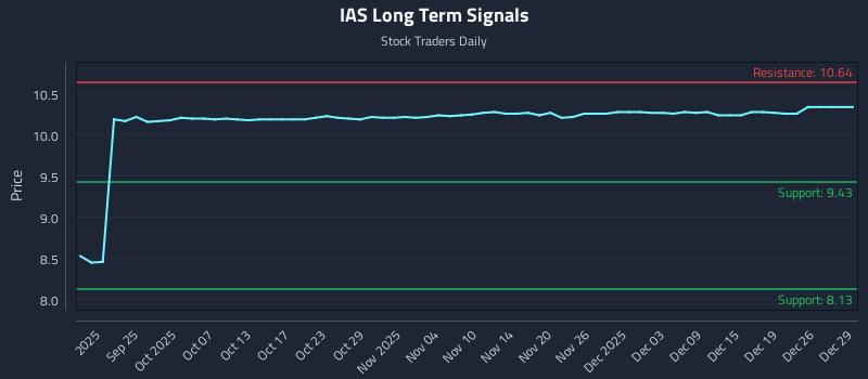 IAS Long Term Analysis for March 19 2026