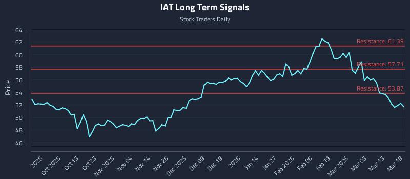 IAT Long Term Analysis for March 19 2026