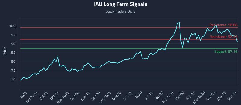 IAU Long Term Analysis for March 19 2026