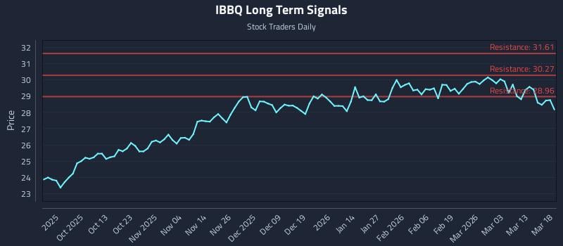 IBBQ Long Term Analysis for March 19 2026