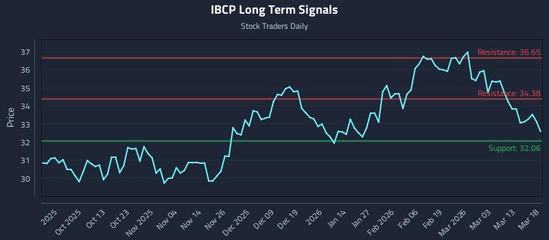 IBCP Long Term Analysis for March 19 2026