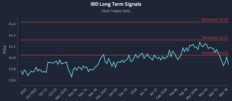 IBD Long Term Analysis for March 19 2026 IBD Long Term Analysis for March 19 2026