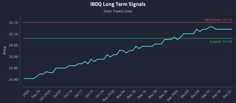 IBDQ Long Term Analysis for March 19 2026