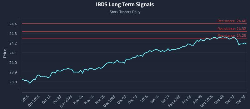 IBDS Long Term Analysis for March 19 2026