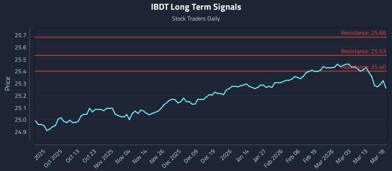 IBDT Long Term Analysis for March 19 2026 IBDT Long Term Analysis for March 19 2026