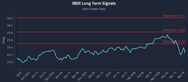 IBDX Long Term Analysis for March 19 2026