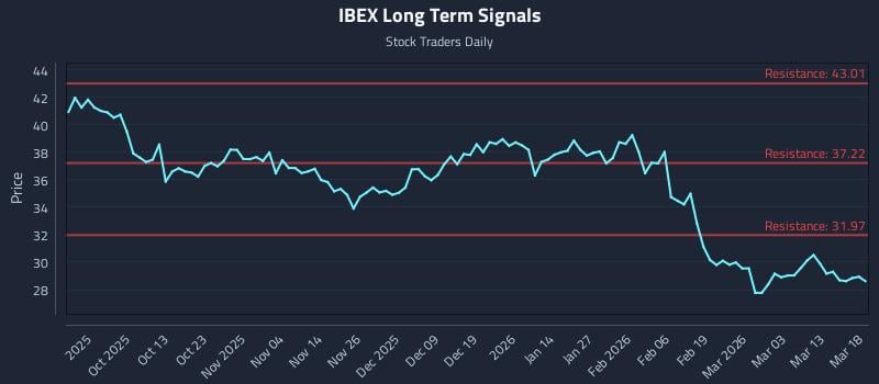 IBEX Long Term Analysis for March 19 2026