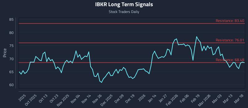 IBKR Long Term Analysis for March 19 2026 IBKR Long Term Analysis for March 19 2026