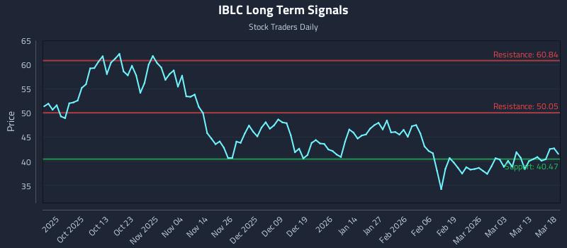 IBLC Long Term Analysis for March 19 2026