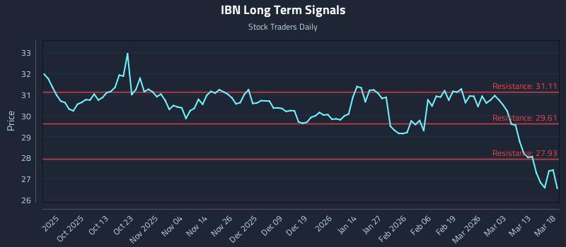 IBN Long Term Analysis for March 19 2026