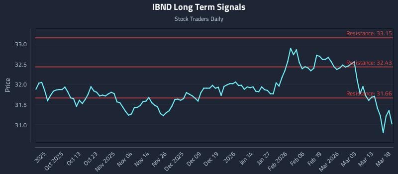 IBND Long Term Analysis for March 19 2026