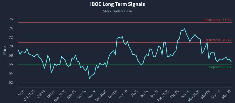 IBOC Long Term Analysis for March 19 2026 IBOC Long Term Analysis for March 19 2026