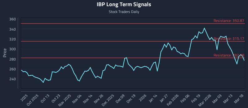 IBP Long Term Analysis for March 19 2026