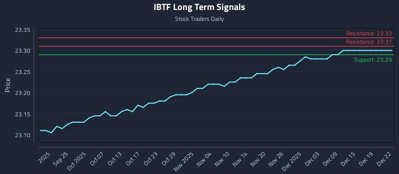 IBTF Long Term Analysis for March 19 2026