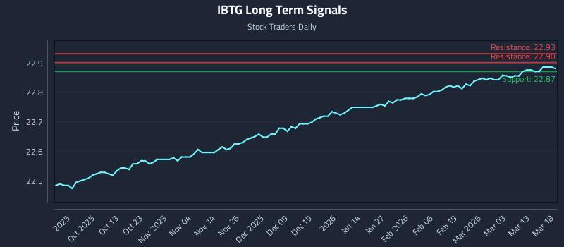 IBTG Long Term Analysis for March 19 2026 IBTG Long Term Analysis for March 19 2026