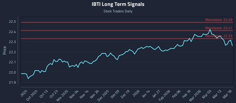 IBTI Long Term Analysis for March 19 2026