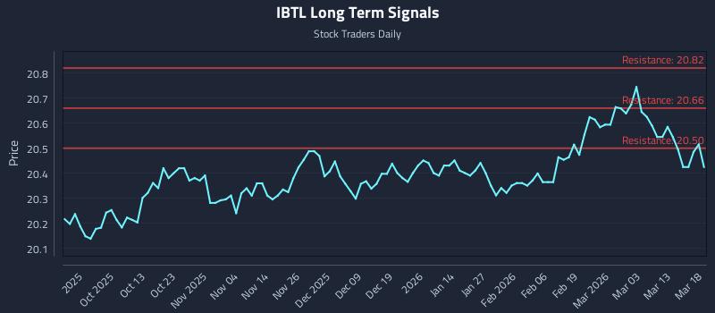IBTL Long Term Analysis for March 19 2026