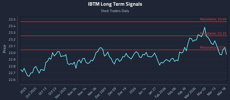IBTM Long Term Analysis for March 19 2026 IBTM Long Term Analysis for March 19 2026