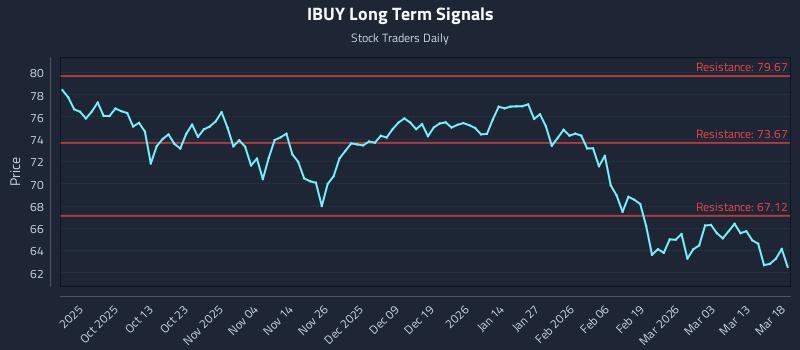 IBUY Long Term Analysis for March 19 2026