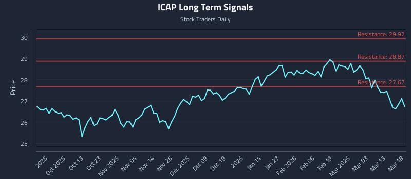 ICAP Long Term Analysis for March 19 2026