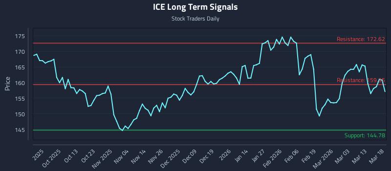 ICE Long Term Analysis for March 19 2026 ICE Long Term Analysis for March 19 2026