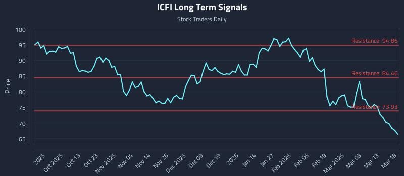 ICFI Long Term Analysis for March 19 2026