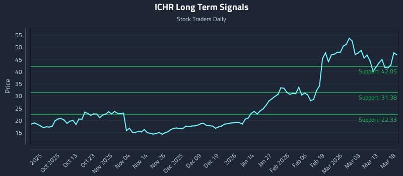 ICHR Long Term Analysis for March 19 2026 ICHR Long Term Analysis for March 19 2026