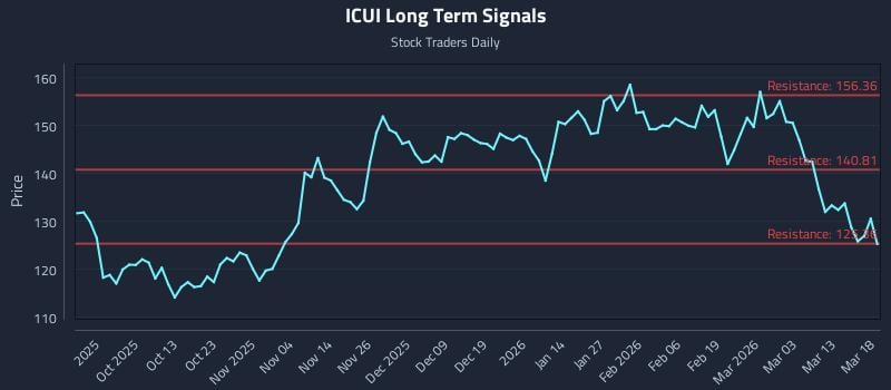 ICUI Long Term Analysis for March 19 2026