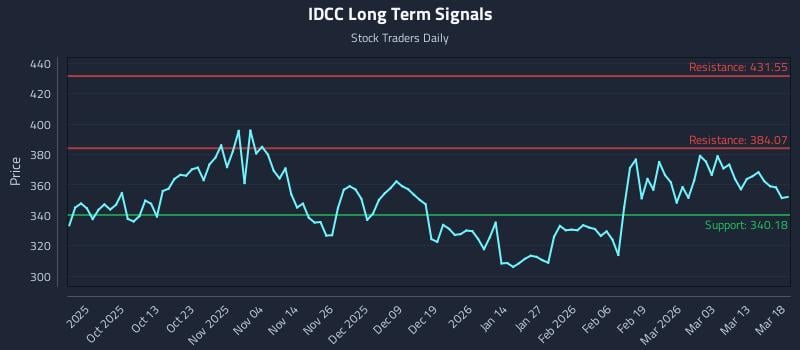 IDCC Long Term Analysis for March 19 2026 IDCC Long Term Analysis for March 19 2026