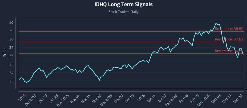IDHQ Long Term Analysis for March 19 2026