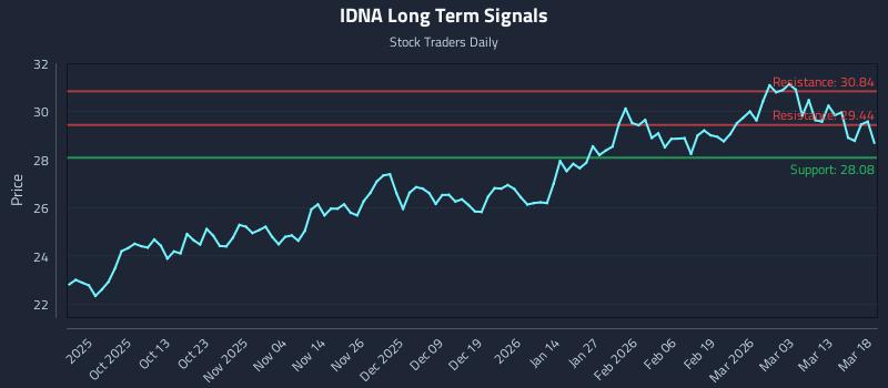 IDNA Long Term Analysis for March 19 2026